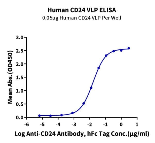ELISA with Human CD24 Protein-VLP 4350