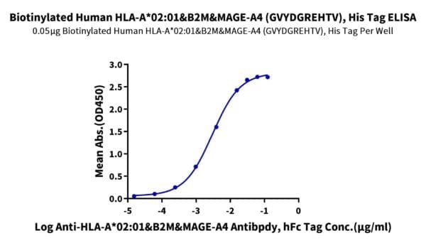 ELISA with Biotinylated Human HLA-A*02:01&B2M&MAGE-A4 (GVYDGREHTV) Mono 4351