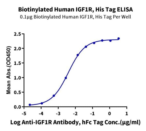 ELISA with Biotinylated Human IGF1R/CD221 Protein 4358