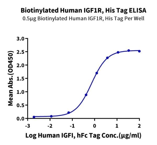 ELISA with Biotinylated Human IGF1R/CD221 Protein 4358