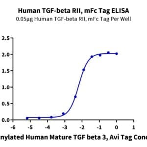 ELISA with Human TGF-beta RII/TGFBR2 Protein 4359