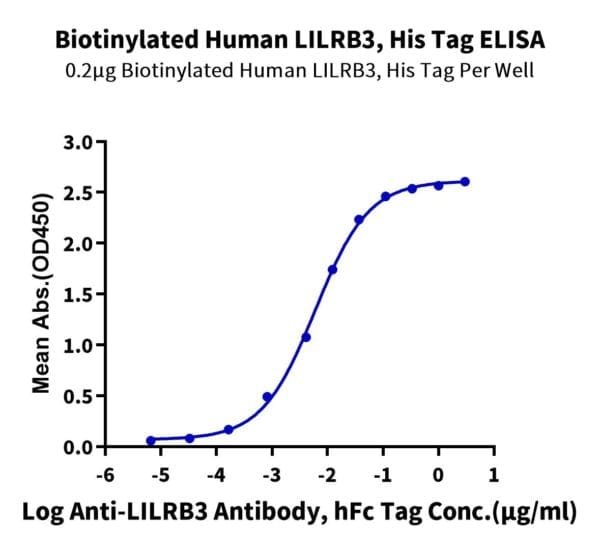 ELISA with Biotinylated Human LILRB3/CD85a/ILT5 Protein 4361