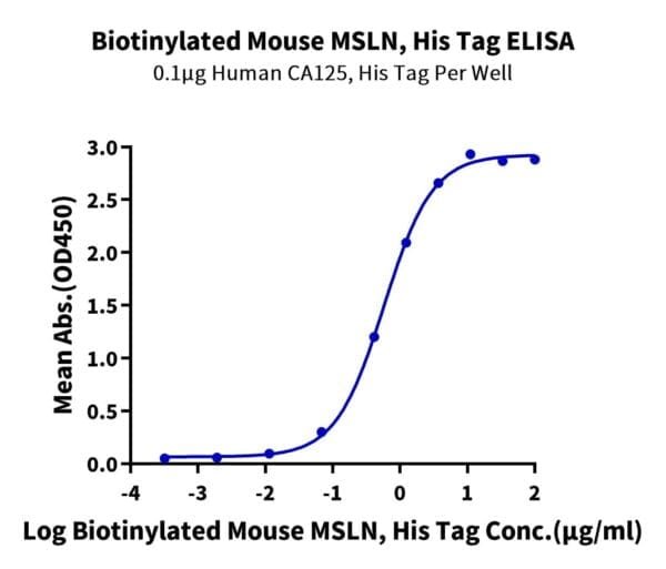 ELISA with Biotinylated Mouse MSLN/Mesothelin Protein (Primary Amine La 4365