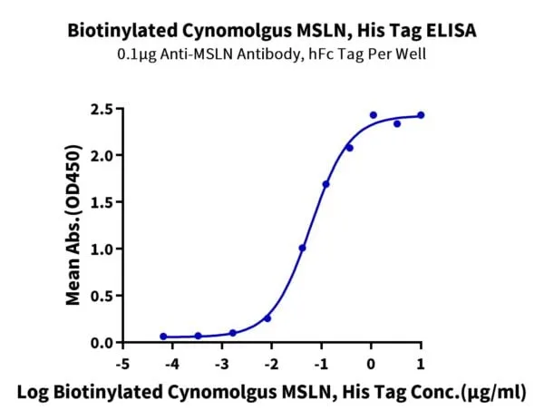 ELISA with Biotinylated Cynomolgus MSLN/Mesothelin Protein (Primary Ami 4366