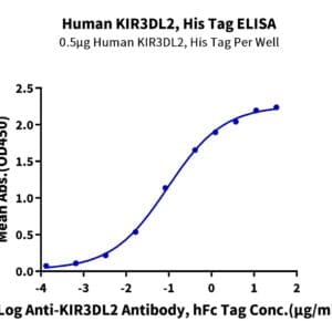ELISA with Human KIR3DL2 Protein 4373