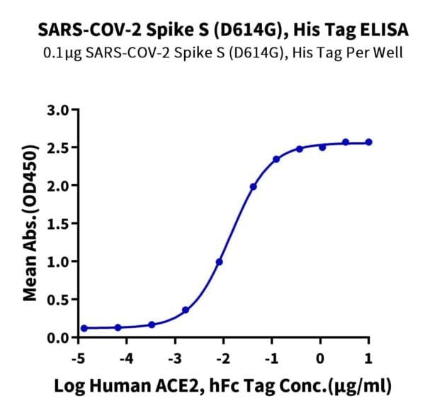 ELISA with SARS-COV-2 Spike S Trimer (D614G) Protein 4375