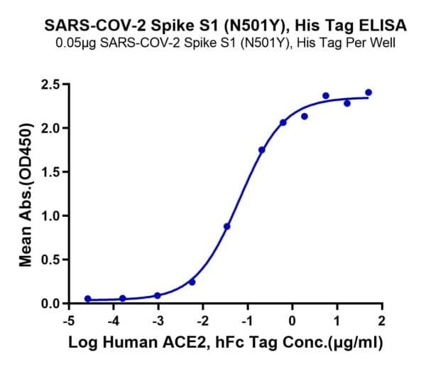 ELISA with SARS-COV-2 Spike S1 (N501Y) Protein 4376