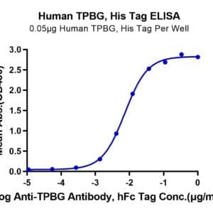 ELISA with Human TPBG/5T4 Protein 4382