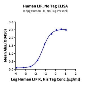 ELISA with Human LIF Protein 4392
