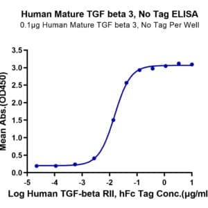 ELISA with Human Mature TGF beta 3 Protein 4393