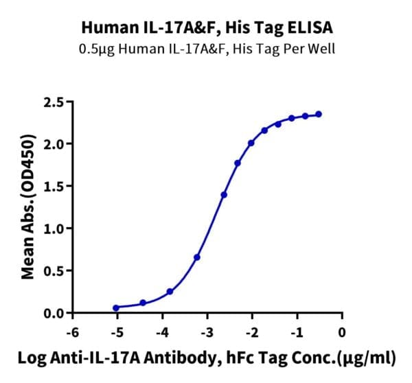 ELISA with Human IL-17A&F Protein 4395