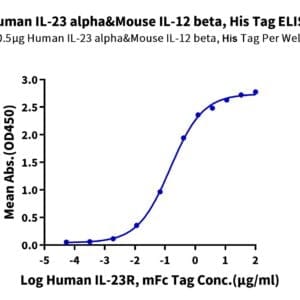 ELISA with Human IL-23 alpha&Mouse IL-12 beta Protein 4396