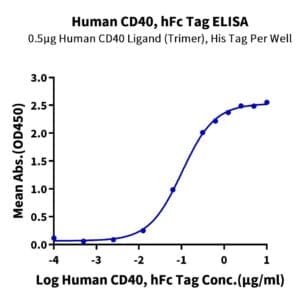 ELISA with Human CD40/TNFRSF5 Protein 4401