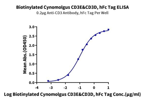 ELISA with Biotinylated Cynomolgus CD3E&CD3D/CD3 epsilon&CD3 delta Prot 4403