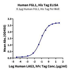 ELISA with Human FGL1 Protein 4406
