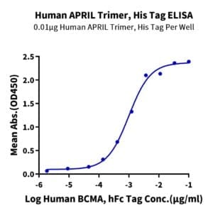 ELISA with Human APRIL/TNFSF13 Trimer Protein 4411