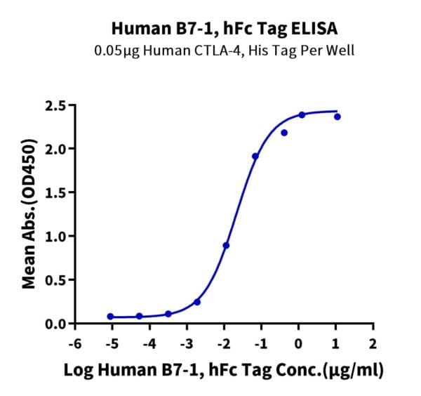 ELISA with Human B7-1/CD80 Protein 4413