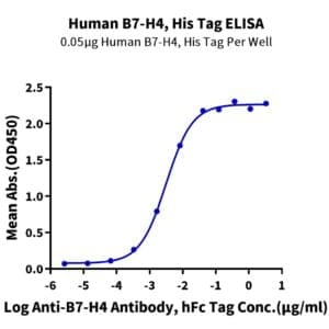 ELISA with Human B7-H4 Protein 4415