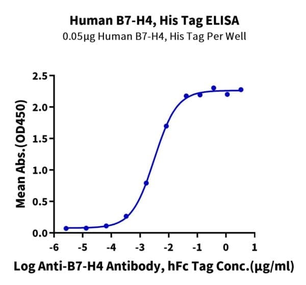 ELISA with Human B7-H4 Protein 4415