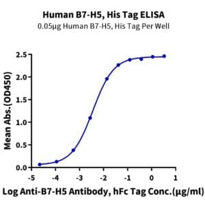 ELISA with Human B7-H5/Gi24/VISTA Protein 4416