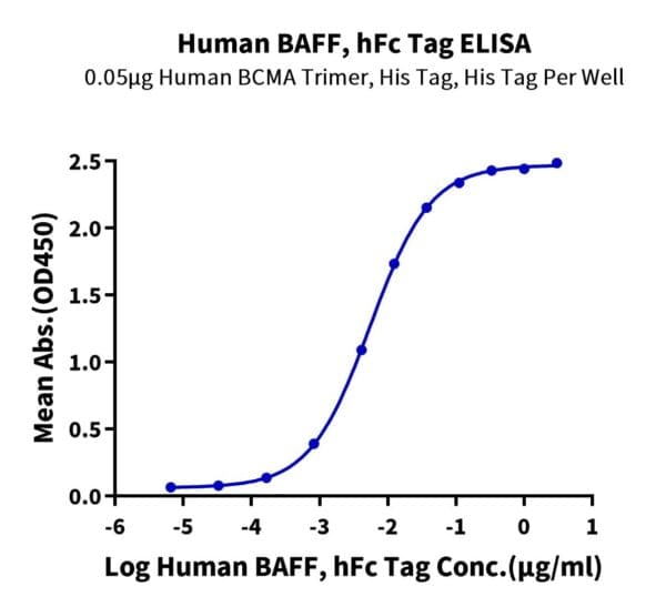 ELISA with Human BAFF/TNFSF13B/CD257 Protein 4418