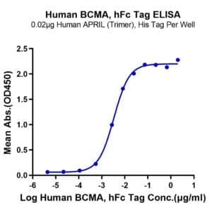 ELISA with Human BCMA/TNFRSF17 Protein 4419