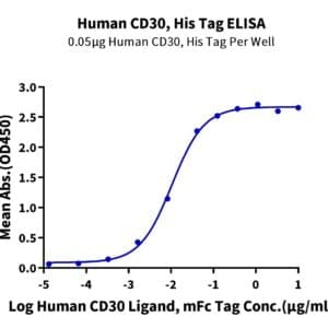 ELISA with Human CD30/TNFRSF8 Protein 4421