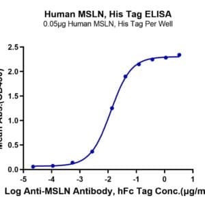 ELISA with Human MSLN/Mesothelin Protein 4422
