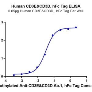 ELISA with Human CD3E&CD3D/CD3 epsilon&CD3 delta Protein 4423