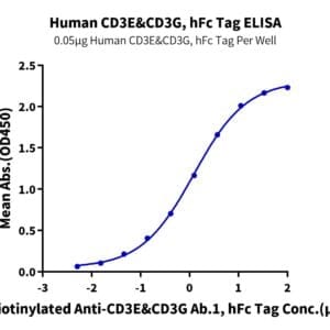 ELISA with Human CD3E&CD3G/CD3 epsilon&CD3 gamma Protein 4424
