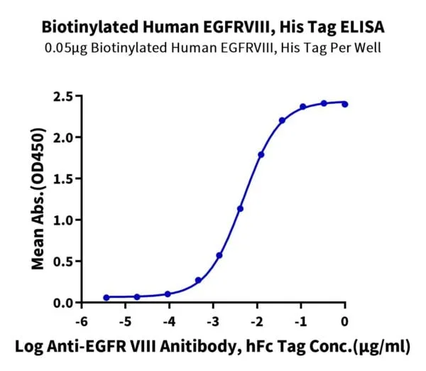 ELISA with Biotinylated Human EGFRVIII Protein 4425