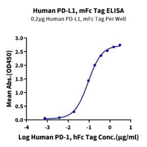 ELISA with Human PD-L1/B7-H1 Protein 4426