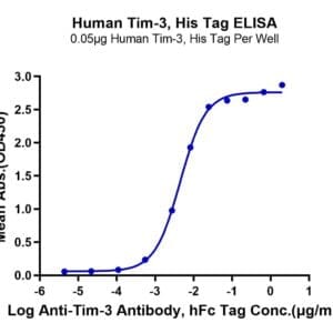 ELISA with Human Tim-3/HAVCR2 Protein 4430