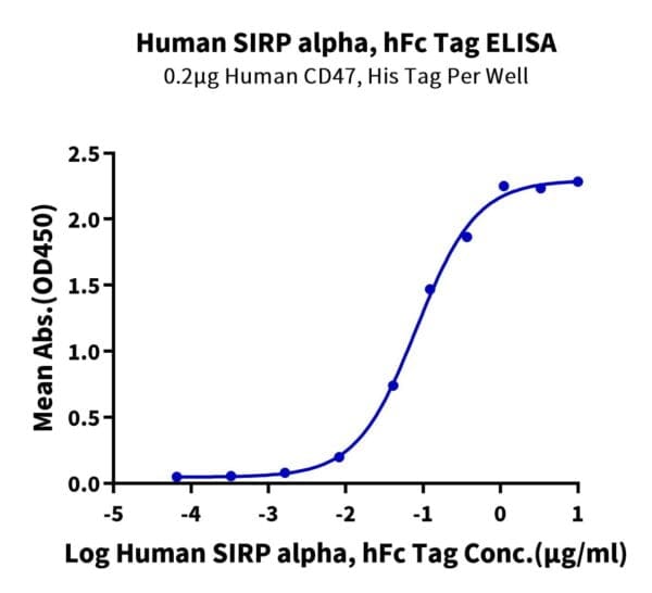 ELISA with Human SIRP alpha/CD172a Protein 4431