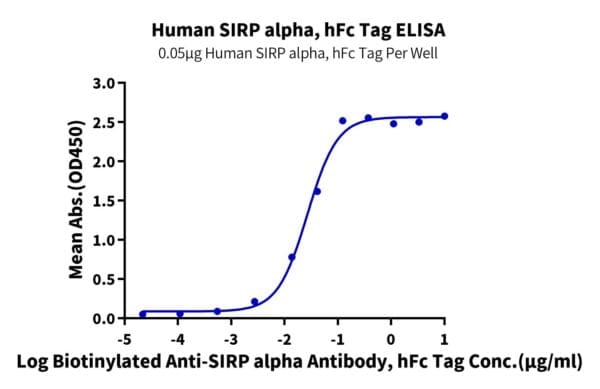 ELISA with Human SIRP alpha/CD172a Protein 4431