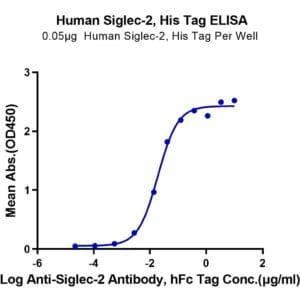 ELISA with Human Siglec-2/CD22 Protein 4435