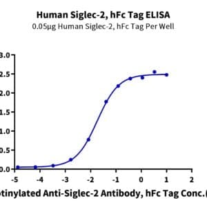 ELISA with Human Siglec-2/CD22 Protein 4436