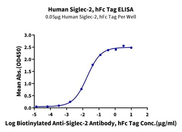 ELISA with Human Siglec-2/CD22 Protein 4436