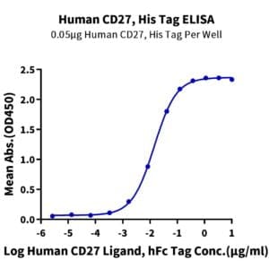ELISA with Human CD27/TNFRSF7 Protein 4437