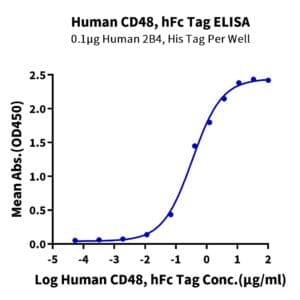 ELISA with Human CD48/SLAMF2 Protein 4439