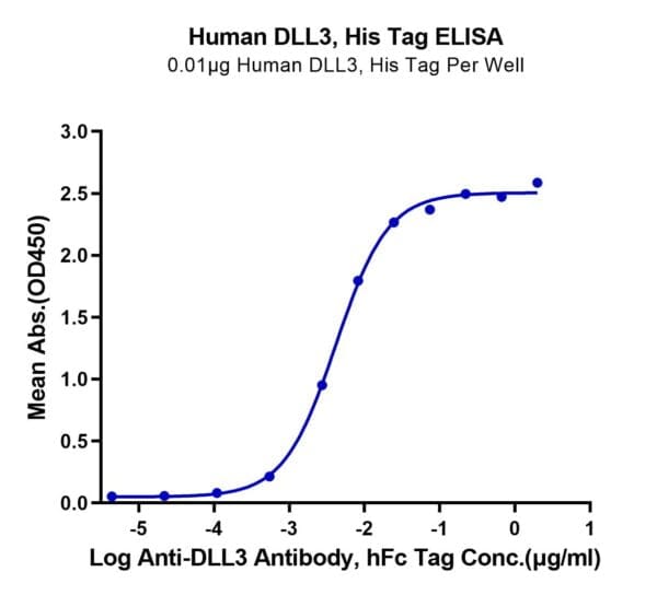 ELISA with Human DLL3 Protein 4442