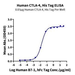 ELISA with Human CTLA-4/CD152 Protein 4443