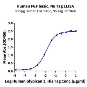 ELISA with Human FGF basic Protein 4445