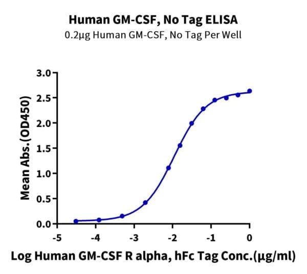 ELISA with Human GM-CSF Protein 4447