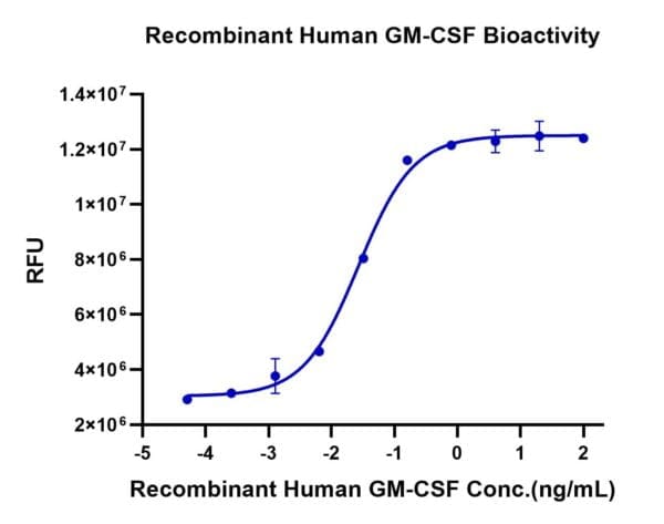 Cell based assay with Human GM-CSF Protein 4447