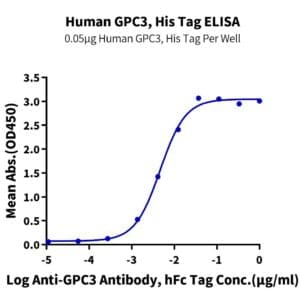 ELISA with Human GPC3/Glypican 3 Protein 4448