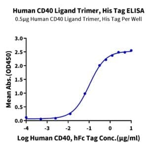 ELISA with Human CD40 Ligand/TNFSF5 Trimer Protein 4449