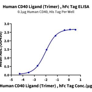 ELISA with Human CD40 Ligand/TNFSF5 Trimer Protein 4450