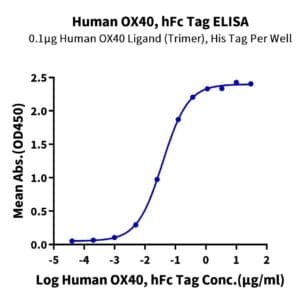 ELISA with Human OX40/TNFRSF4/CD134 Protein 4451