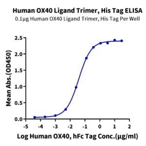 ELISA with Human OX40 Ligand/TNFSF4 Trimer Protein 4452